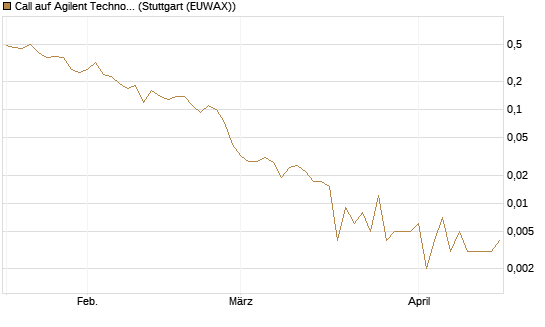 Call auf Agilent Technologies [J.P. Morgan Structured Products B.V.] Chart