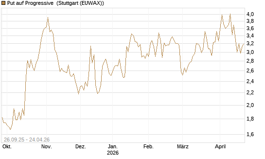 Put auf Progressive [J.P. Morgan Structured Products B.V.] Chart