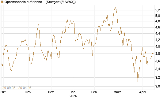 Optionsschein auf Hennes & Mauritz [Goldman Sachs Bank Europe SE] Chart