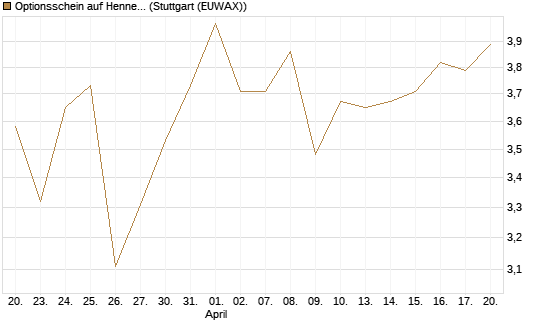 Optionsschein auf Hennes & Mauritz [Goldman Sachs Bank Europe SE] Chart