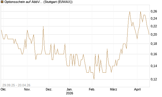 Optionsschein auf AbbVie [Goldman Sachs Bank Europe SE] Chart