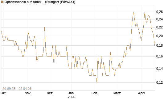 Optionsschein auf AbbVie [Goldman Sachs Bank Europe SE] Chart