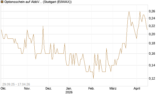 Optionsschein auf AbbVie [Goldman Sachs Bank Europe SE] Chart