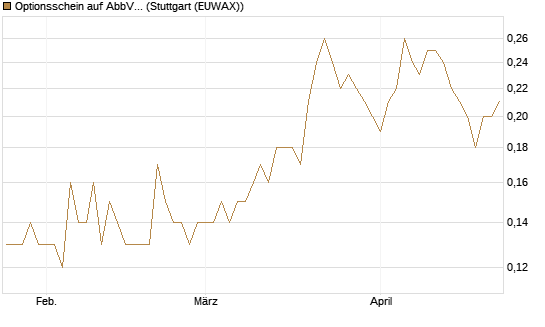 Optionsschein auf AbbVie [Goldman Sachs Bank Europe SE] Chart