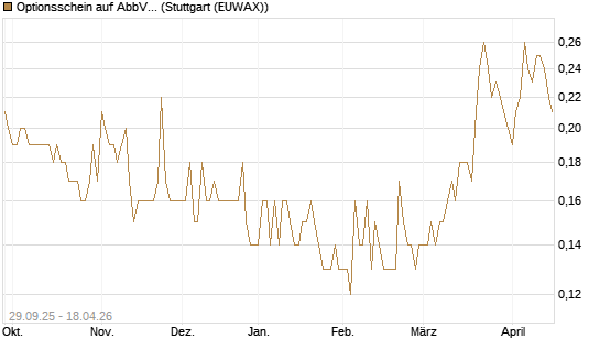 Optionsschein auf AbbVie [Goldman Sachs Bank Europe SE] Chart