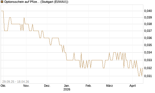 Optionsschein auf Pfizer [Goldman Sachs Bank Europe SE] Chart