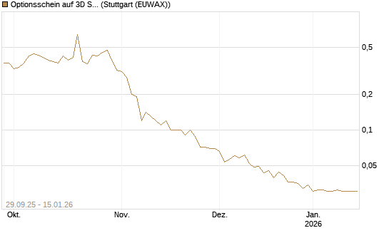Optionsschein auf 3D Systems [Goldman Sachs Bank Europe SE] Chart