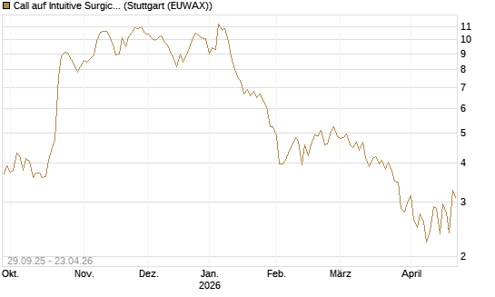 Call auf Intuitive Surgical [UniCredit Bank GmbH] Chart