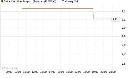 Call auf Intuitive Surgical [UniCredit Bank GmbH] Chart