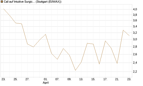 Call auf Intuitive Surgical [UniCredit Bank GmbH] Chart