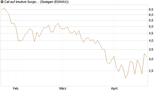 Call auf Intuitive Surgical [UniCredit Bank GmbH] Chart