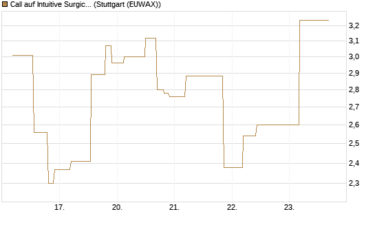 Call auf Intuitive Surgical [UniCredit Bank GmbH] Chart