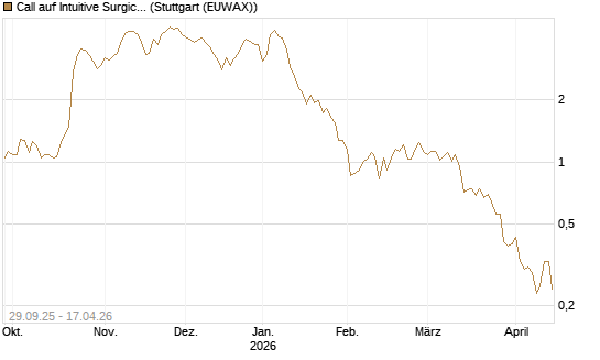 Call auf Intuitive Surgical [UniCredit Bank GmbH] Chart