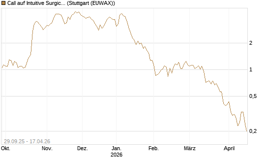 Call auf Intuitive Surgical [UniCredit Bank GmbH] Chart