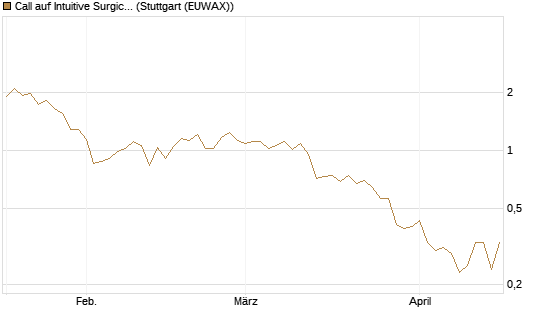 Call auf Intuitive Surgical [UniCredit Bank GmbH] Chart