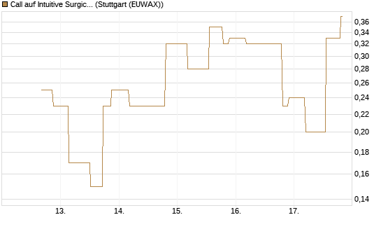 Call auf Intuitive Surgical [UniCredit Bank GmbH] Chart