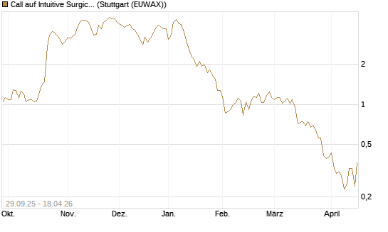 Call auf Intuitive Surgical [UniCredit Bank GmbH] Chart