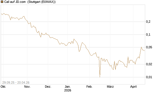 Call auf JD.com [UniCredit Bank GmbH] Chart
