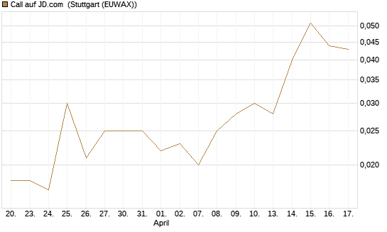 Call auf JD.com [UniCredit Bank GmbH] Chart