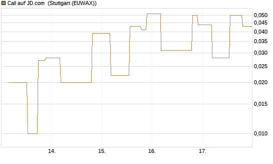 Call auf JD.com [UniCredit Bank GmbH] Chart