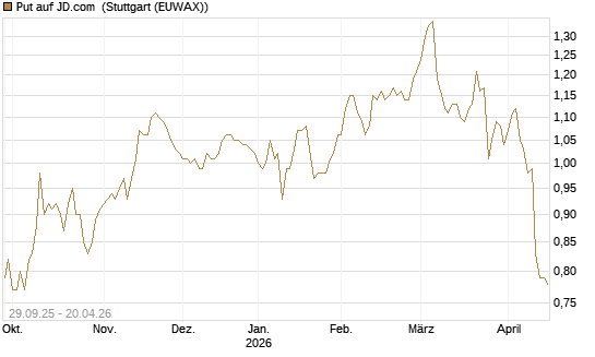 Put auf JD.com [UniCredit Bank GmbH] Chart