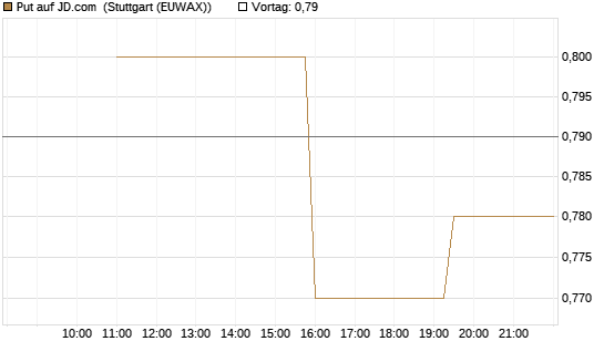 Put auf JD.com [UniCredit Bank GmbH] Chart