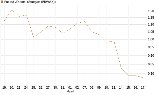 Put auf JD.com [UniCredit Bank GmbH] Chart