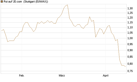 Put auf JD.com [UniCredit Bank GmbH] Chart