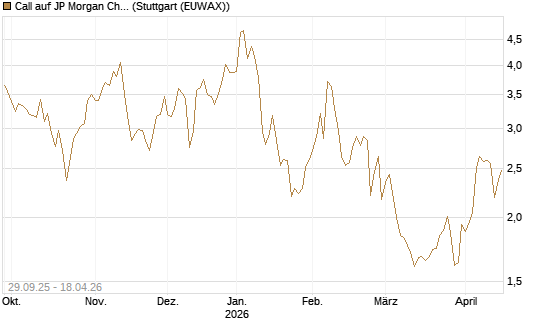 Call auf JP Morgan Chase [UniCredit Bank GmbH] Chart