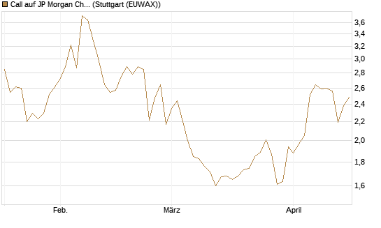 Call auf JP Morgan Chase [UniCredit Bank GmbH] Chart