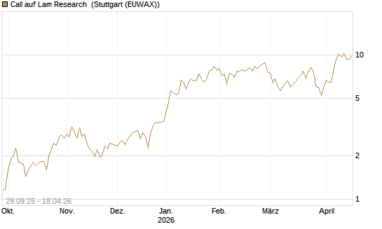 Call auf Lam Research [UniCredit Bank GmbH] Chart