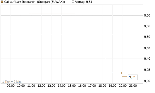 Call auf Lam Research [UniCredit Bank GmbH] Chart