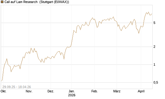 Call auf Lam Research [UniCredit Bank GmbH] Chart