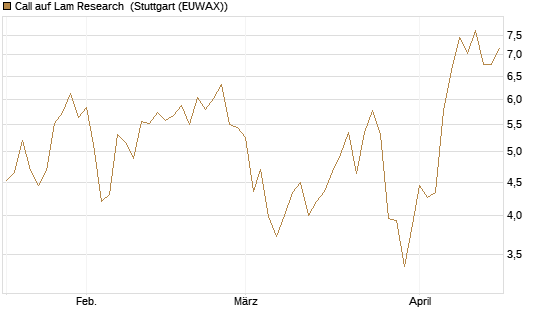 Call auf Lam Research [UniCredit Bank GmbH] Chart