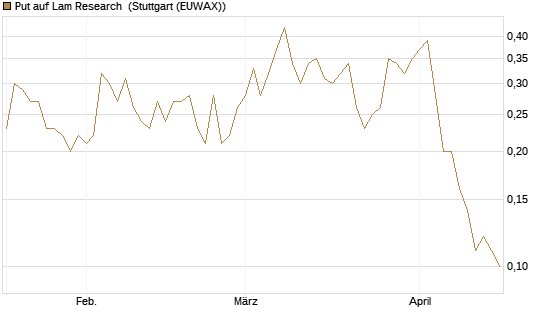 Put auf Lam Research [UniCredit Bank GmbH] Chart