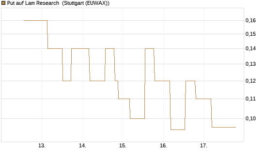 Put auf Lam Research [UniCredit Bank GmbH] Chart