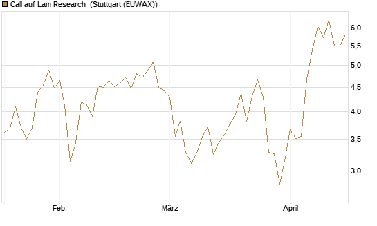 Call auf Lam Research [UniCredit Bank GmbH] Chart
