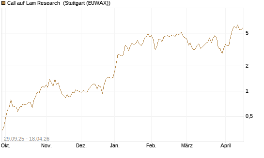 Call auf Lam Research [UniCredit Bank GmbH] Chart