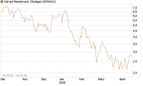 Call auf Mastercard [UniCredit Bank GmbH] Chart