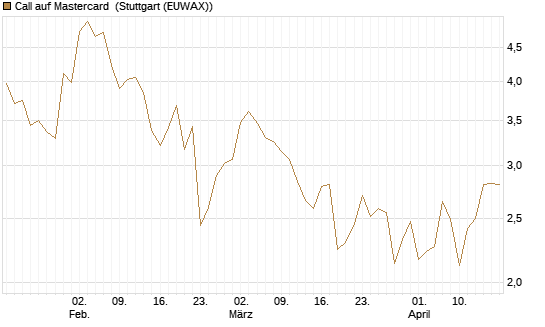 Call auf Mastercard [UniCredit Bank GmbH] Chart
