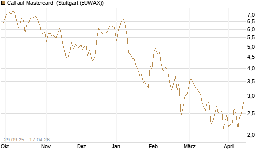 Call auf Mastercard [UniCredit Bank GmbH] Chart