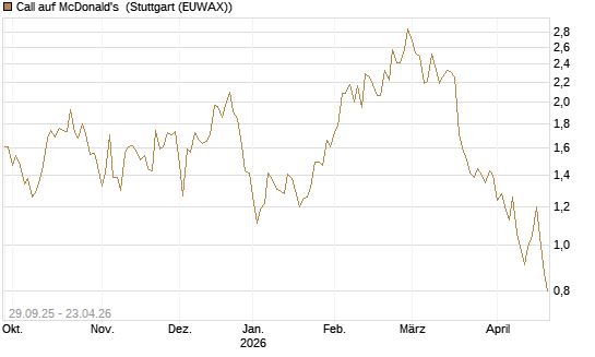 Call auf McDonald's [UniCredit Bank GmbH] Chart