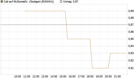 Call auf McDonald's [UniCredit Bank GmbH] Chart