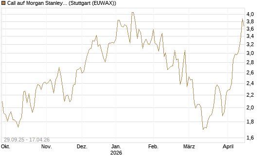 Call auf Morgan Stanley [UniCredit Bank GmbH] Chart