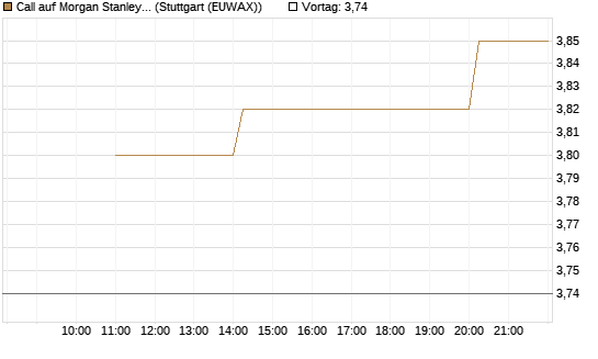 Call auf Morgan Stanley [UniCredit Bank GmbH] Chart