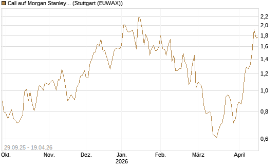 Call auf Morgan Stanley [UniCredit Bank GmbH] Chart