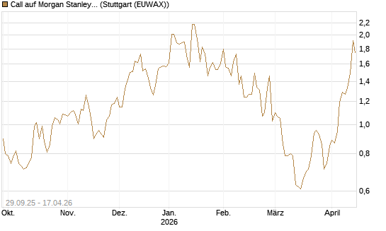 Call auf Morgan Stanley [UniCredit Bank GmbH] Chart