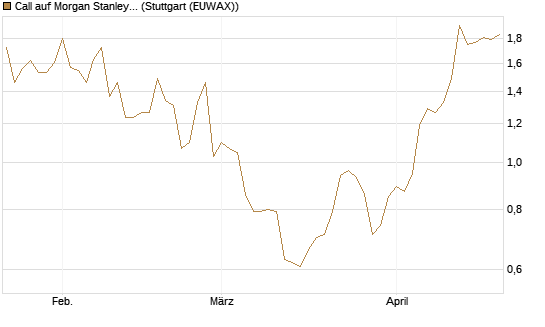 Call auf Morgan Stanley [UniCredit Bank GmbH] Chart