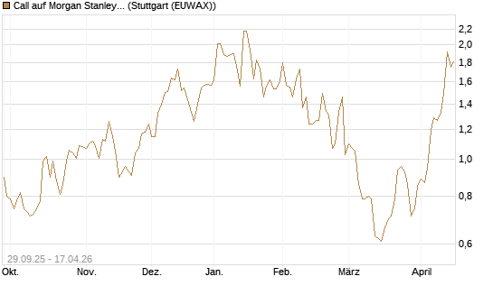 Call auf Morgan Stanley [UniCredit Bank GmbH] Chart