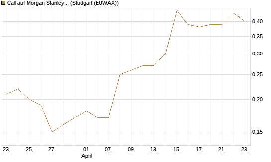 Call auf Morgan Stanley [UniCredit Bank GmbH] Chart